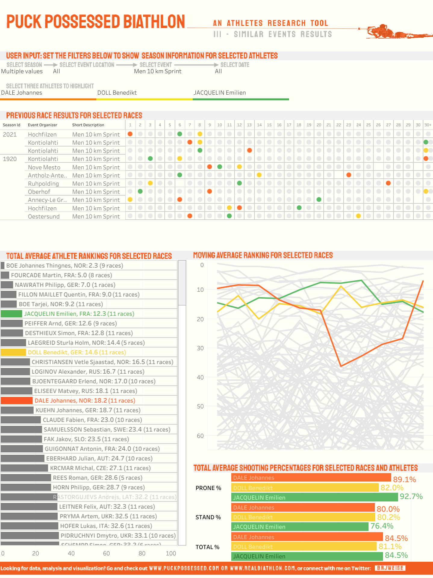 Page 3 from the Athletes Research Tool dashboard