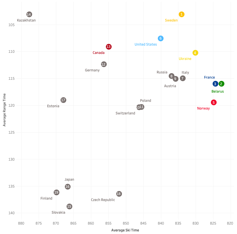 An exploration of Biathlon Relay Race data